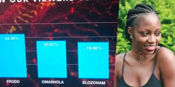 BBNaija: How Nigerians voted for Frodd, Khafi, Elozonam, Omashola and Venita